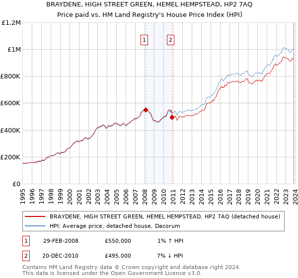 BRAYDENE, HIGH STREET GREEN, HEMEL HEMPSTEAD, HP2 7AQ: Price paid vs HM Land Registry's House Price Index