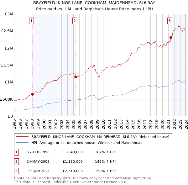 BRAYFIELD, KINGS LANE, COOKHAM, MAIDENHEAD, SL6 9AY: Price paid vs HM Land Registry's House Price Index