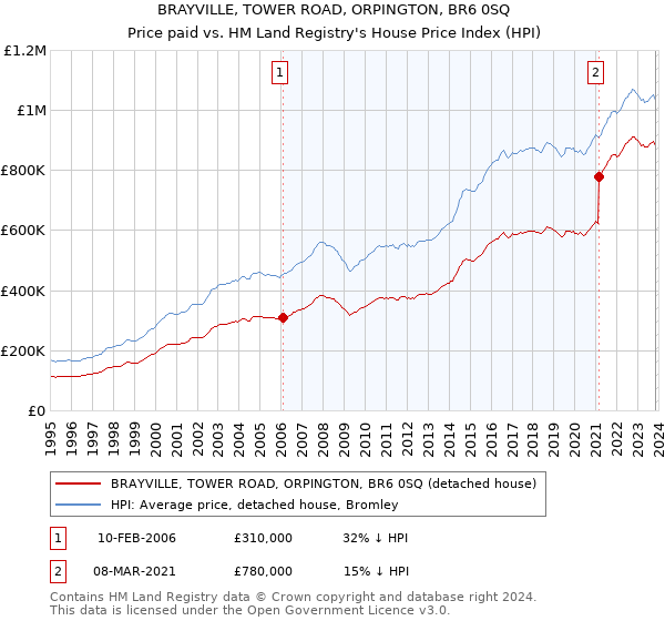 BRAYVILLE, TOWER ROAD, ORPINGTON, BR6 0SQ: Price paid vs HM Land Registry's House Price Index
