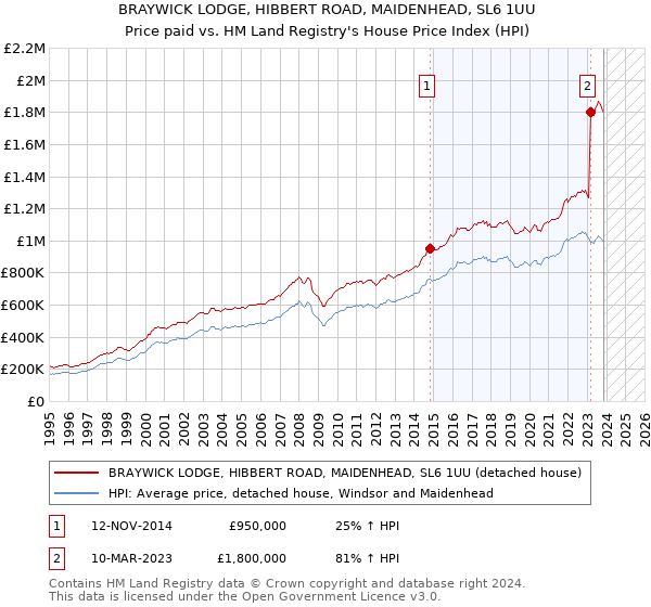 BRAYWICK LODGE, HIBBERT ROAD, MAIDENHEAD, SL6 1UU: Price paid vs HM Land Registry's House Price Index