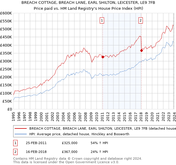 BREACH COTTAGE, BREACH LANE, EARL SHILTON, LEICESTER, LE9 7FB: Price paid vs HM Land Registry's House Price Index