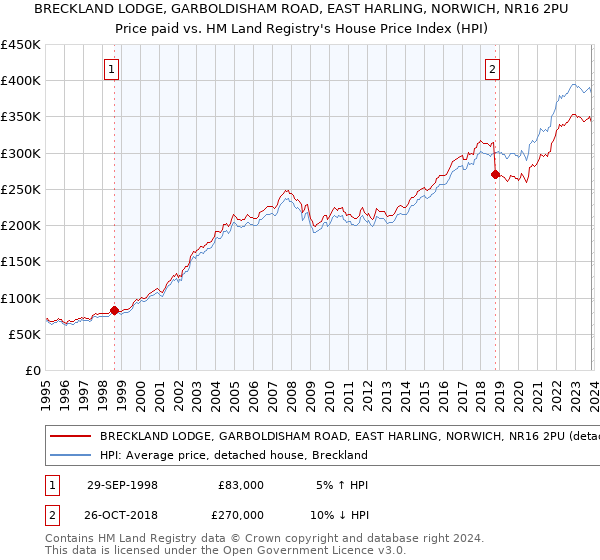 BRECKLAND LODGE, GARBOLDISHAM ROAD, EAST HARLING, NORWICH, NR16 2PU: Price paid vs HM Land Registry's House Price Index