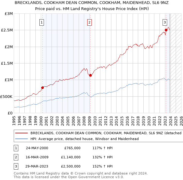 BRECKLANDS, COOKHAM DEAN COMMON, COOKHAM, MAIDENHEAD, SL6 9NZ: Price paid vs HM Land Registry's House Price Index