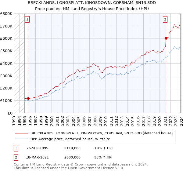 BRECKLANDS, LONGSPLATT, KINGSDOWN, CORSHAM, SN13 8DD: Price paid vs HM Land Registry's House Price Index