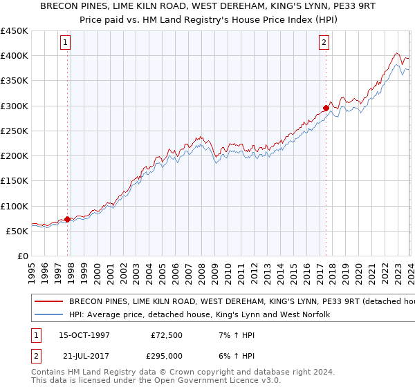 BRECON PINES, LIME KILN ROAD, WEST DEREHAM, KING'S LYNN, PE33 9RT: Price paid vs HM Land Registry's House Price Index