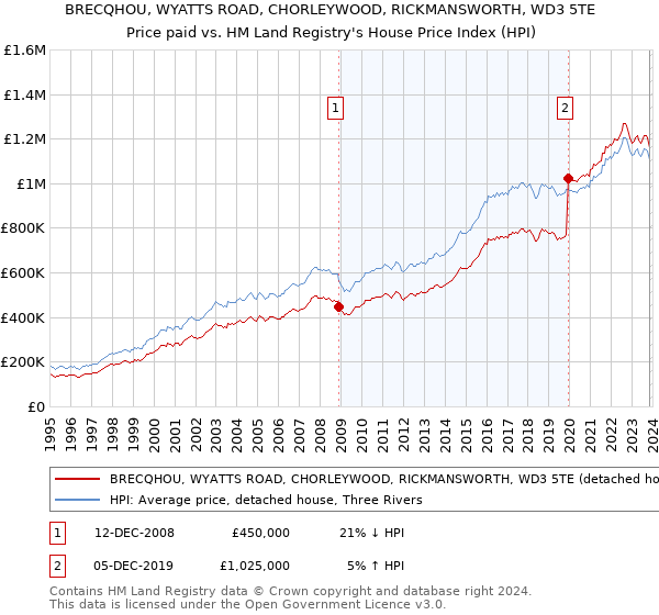 BRECQHOU, WYATTS ROAD, CHORLEYWOOD, RICKMANSWORTH, WD3 5TE: Price paid vs HM Land Registry's House Price Index