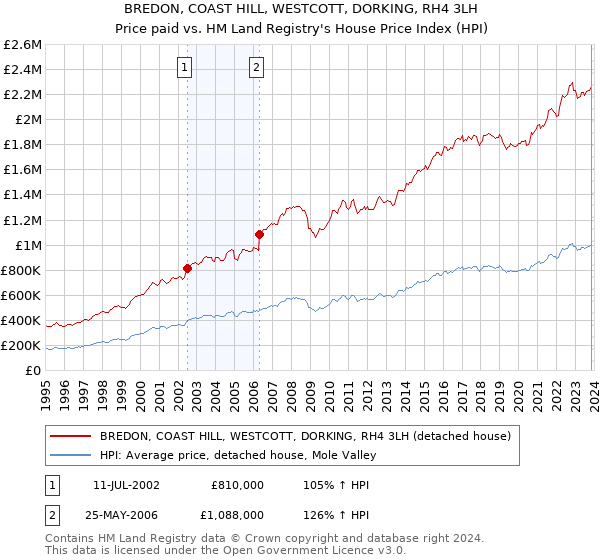 BREDON, COAST HILL, WESTCOTT, DORKING, RH4 3LH: Price paid vs HM Land Registry's House Price Index