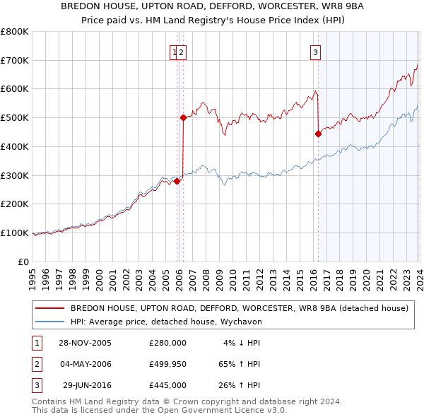 BREDON HOUSE, UPTON ROAD, DEFFORD, WORCESTER, WR8 9BA: Price paid vs HM Land Registry's House Price Index
