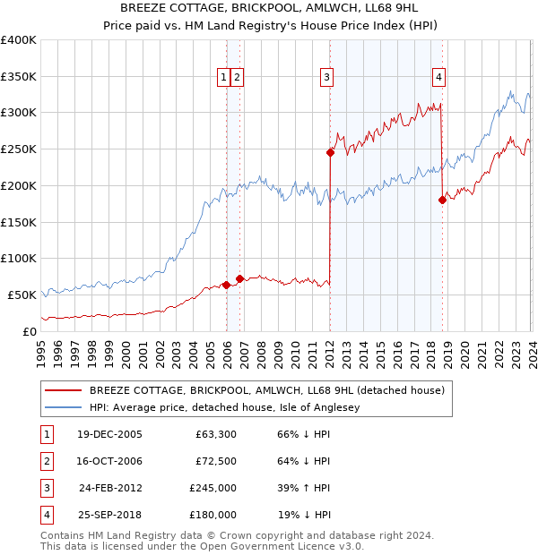 BREEZE COTTAGE, BRICKPOOL, AMLWCH, LL68 9HL: Price paid vs HM Land Registry's House Price Index