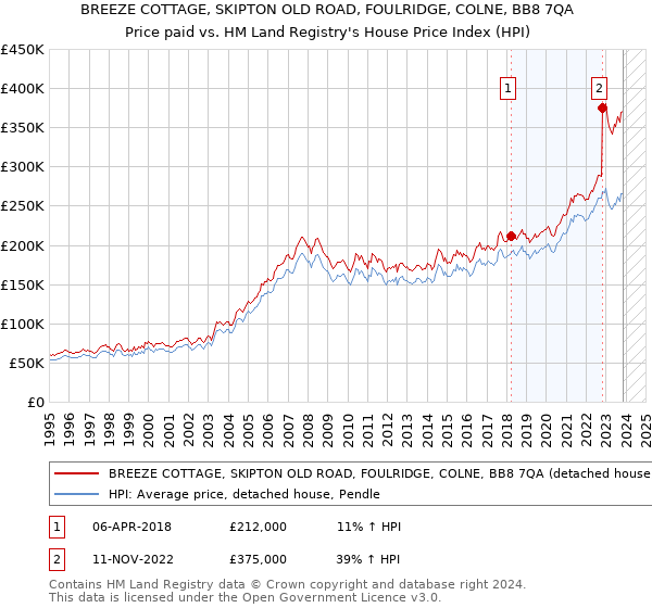 BREEZE COTTAGE, SKIPTON OLD ROAD, FOULRIDGE, COLNE, BB8 7QA: Price paid vs HM Land Registry's House Price Index