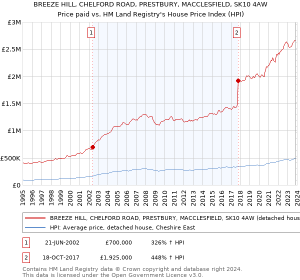 BREEZE HILL, CHELFORD ROAD, PRESTBURY, MACCLESFIELD, SK10 4AW: Price paid vs HM Land Registry's House Price Index