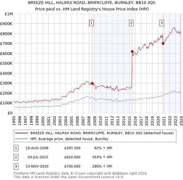 BREEZE HILL, HALIFAX ROAD, BRIERCLIFFE, BURNLEY, BB10 3QS: Price paid vs HM Land Registry's House Price Index