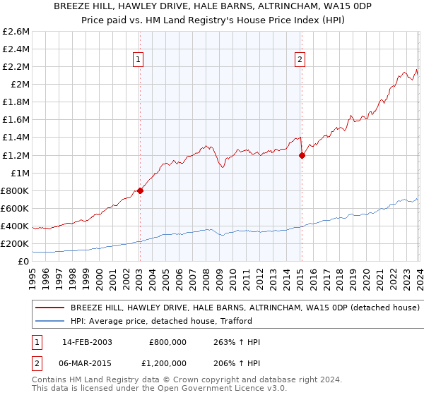 BREEZE HILL, HAWLEY DRIVE, HALE BARNS, ALTRINCHAM, WA15 0DP: Price paid vs HM Land Registry's House Price Index