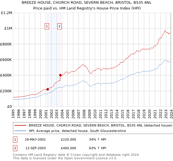 BREEZE HOUSE, CHURCH ROAD, SEVERN BEACH, BRISTOL, BS35 4NL: Price paid vs HM Land Registry's House Price Index