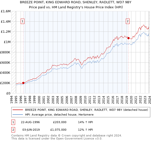 BREEZE POINT, KING EDWARD ROAD, SHENLEY, RADLETT, WD7 9BY: Price paid vs HM Land Registry's House Price Index