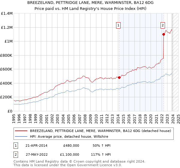 BREEZELAND, PETTRIDGE LANE, MERE, WARMINSTER, BA12 6DG: Price paid vs HM Land Registry's House Price Index