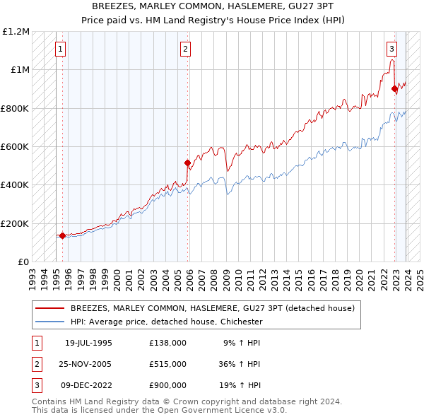 BREEZES, MARLEY COMMON, HASLEMERE, GU27 3PT: Price paid vs HM Land Registry's House Price Index