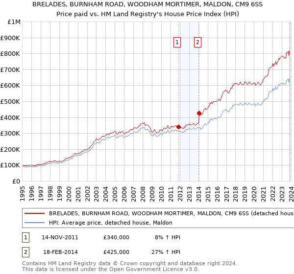 BRELADES, BURNHAM ROAD, WOODHAM MORTIMER, MALDON, CM9 6SS: Price paid vs HM Land Registry's House Price Index