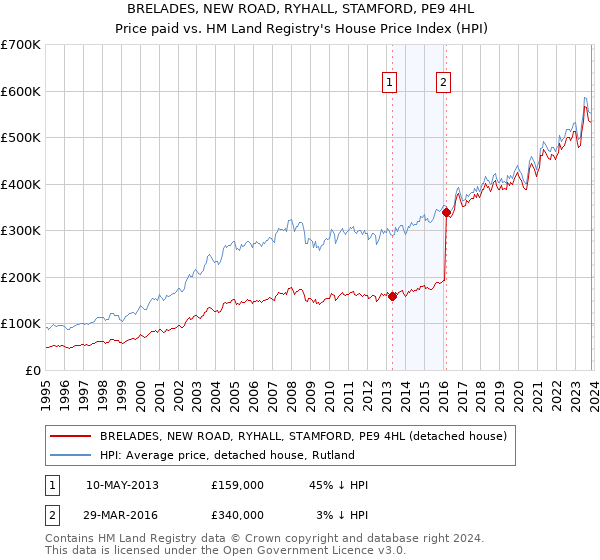 BRELADES, NEW ROAD, RYHALL, STAMFORD, PE9 4HL: Price paid vs HM Land Registry's House Price Index
