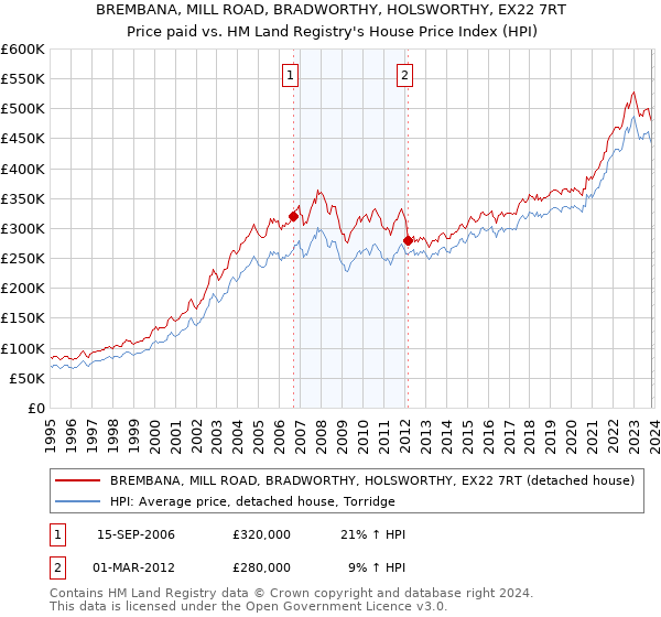 BREMBANA, MILL ROAD, BRADWORTHY, HOLSWORTHY, EX22 7RT: Price paid vs HM Land Registry's House Price Index