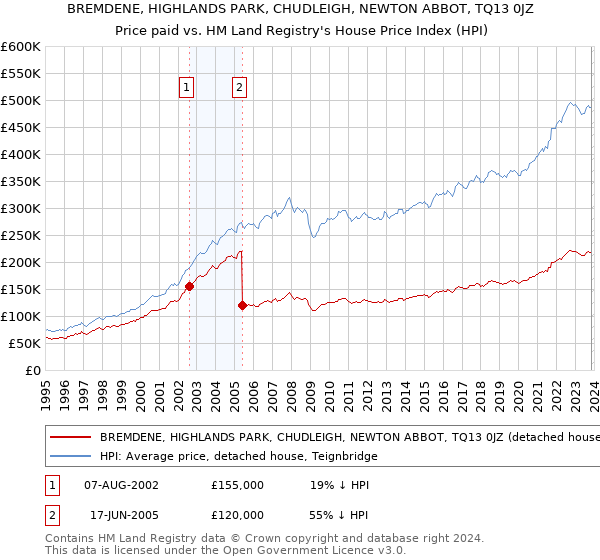 BREMDENE, HIGHLANDS PARK, CHUDLEIGH, NEWTON ABBOT, TQ13 0JZ: Price paid vs HM Land Registry's House Price Index