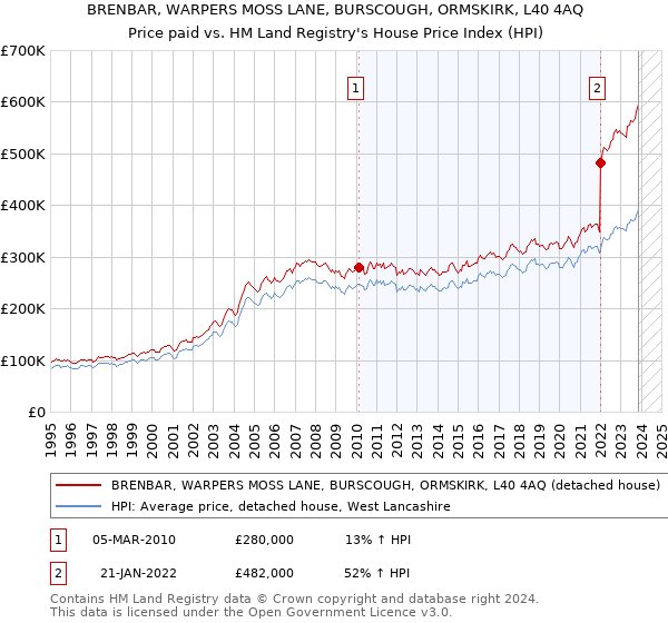 BRENBAR, WARPERS MOSS LANE, BURSCOUGH, ORMSKIRK, L40 4AQ: Price paid vs HM Land Registry's House Price Index
