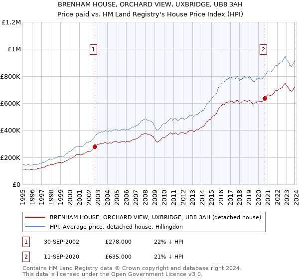 BRENHAM HOUSE, ORCHARD VIEW, UXBRIDGE, UB8 3AH: Price paid vs HM Land Registry's House Price Index