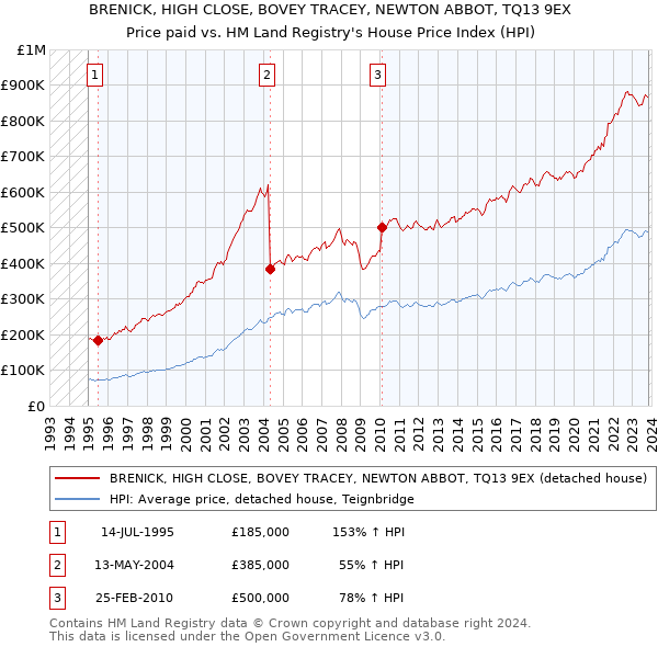 BRENICK, HIGH CLOSE, BOVEY TRACEY, NEWTON ABBOT, TQ13 9EX: Price paid vs HM Land Registry's House Price Index