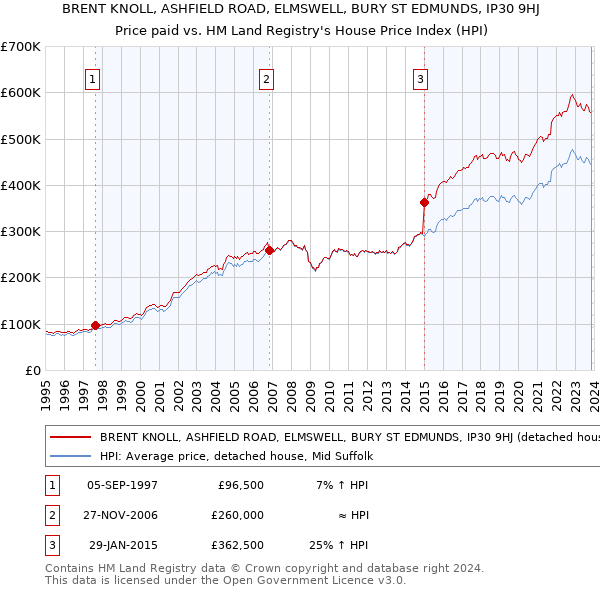 BRENT KNOLL, ASHFIELD ROAD, ELMSWELL, BURY ST EDMUNDS, IP30 9HJ: Price paid vs HM Land Registry's House Price Index