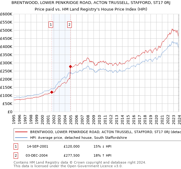 BRENTWOOD, LOWER PENKRIDGE ROAD, ACTON TRUSSELL, STAFFORD, ST17 0RJ: Price paid vs HM Land Registry's House Price Index