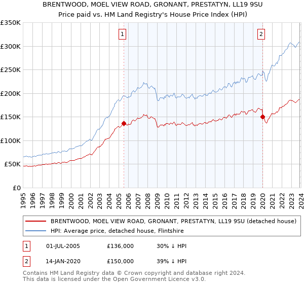 BRENTWOOD, MOEL VIEW ROAD, GRONANT, PRESTATYN, LL19 9SU: Price paid vs HM Land Registry's House Price Index