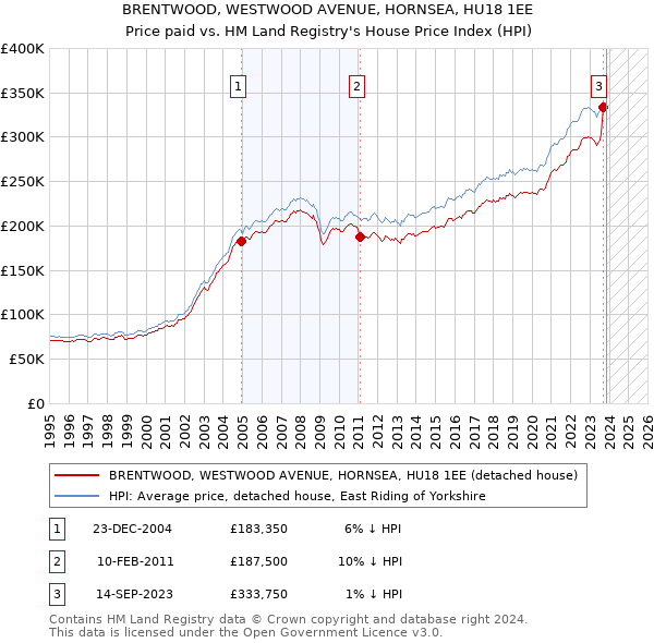 BRENTWOOD, WESTWOOD AVENUE, HORNSEA, HU18 1EE: Price paid vs HM Land Registry's House Price Index