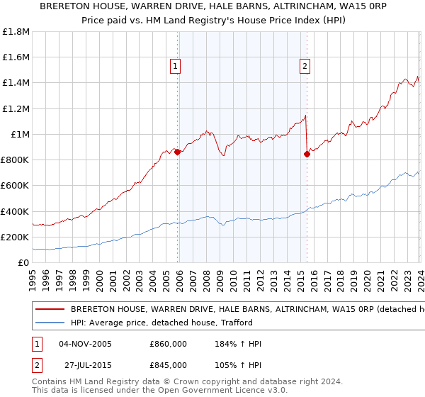 BRERETON HOUSE, WARREN DRIVE, HALE BARNS, ALTRINCHAM, WA15 0RP: Price paid vs HM Land Registry's House Price Index