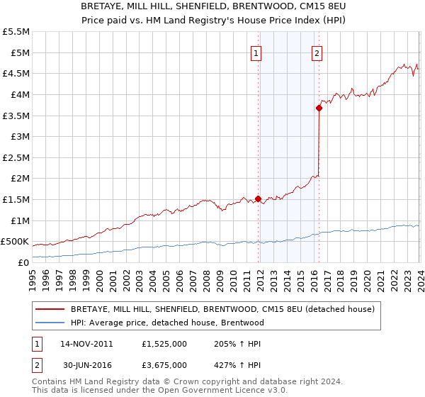 BRETAYE, MILL HILL, SHENFIELD, BRENTWOOD, CM15 8EU: Price paid vs HM Land Registry's House Price Index