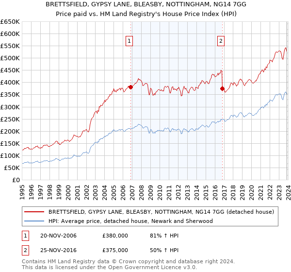 BRETTSFIELD, GYPSY LANE, BLEASBY, NOTTINGHAM, NG14 7GG: Price paid vs HM Land Registry's House Price Index