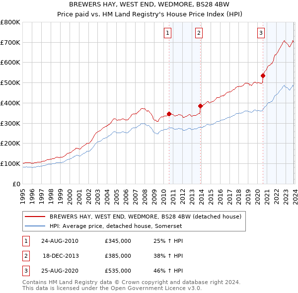 BREWERS HAY, WEST END, WEDMORE, BS28 4BW: Price paid vs HM Land Registry's House Price Index