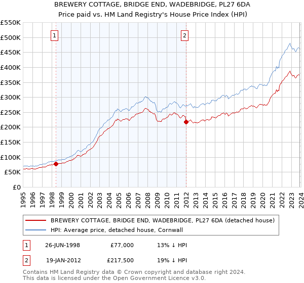 BREWERY COTTAGE, BRIDGE END, WADEBRIDGE, PL27 6DA: Price paid vs HM Land Registry's House Price Index