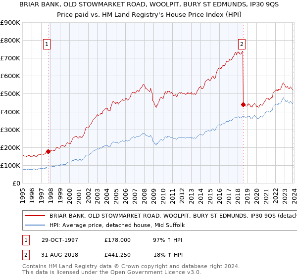 BRIAR BANK, OLD STOWMARKET ROAD, WOOLPIT, BURY ST EDMUNDS, IP30 9QS: Price paid vs HM Land Registry's House Price Index