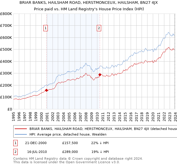 BRIAR BANKS, HAILSHAM ROAD, HERSTMONCEUX, HAILSHAM, BN27 4JX: Price paid vs HM Land Registry's House Price Index