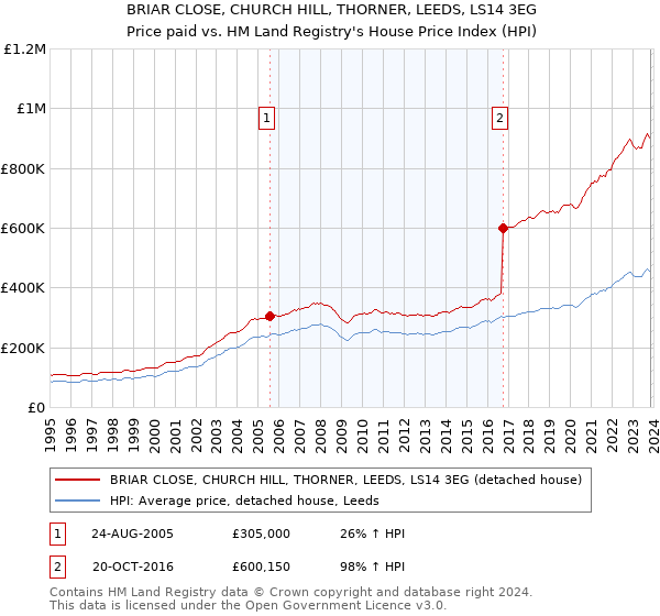 BRIAR CLOSE, CHURCH HILL, THORNER, LEEDS, LS14 3EG: Price paid vs HM Land Registry's House Price Index