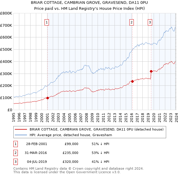 BRIAR COTTAGE, CAMBRIAN GROVE, GRAVESEND, DA11 0PU: Price paid vs HM Land Registry's House Price Index