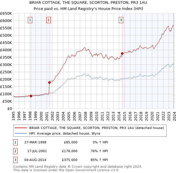 BRIAR COTTAGE, THE SQUARE, SCORTON, PRESTON, PR3 1AU: Price paid vs HM Land Registry's House Price Index