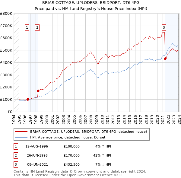 BRIAR COTTAGE, UPLODERS, BRIDPORT, DT6 4PG: Price paid vs HM Land Registry's House Price Index