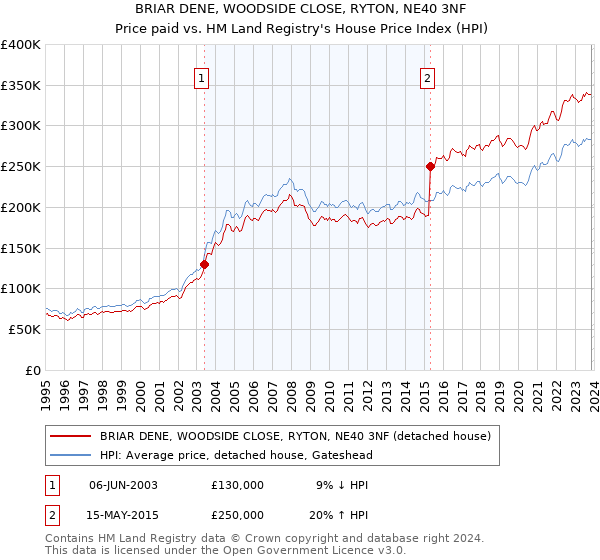 BRIAR DENE, WOODSIDE CLOSE, RYTON, NE40 3NF: Price paid vs HM Land Registry's House Price Index
