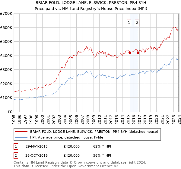 BRIAR FOLD, LODGE LANE, ELSWICK, PRESTON, PR4 3YH: Price paid vs HM Land Registry's House Price Index