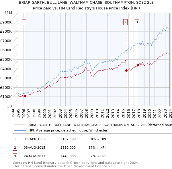 BRIAR GARTH, BULL LANE, WALTHAM CHASE, SOUTHAMPTON, SO32 2LS: Price paid vs HM Land Registry's House Price Index