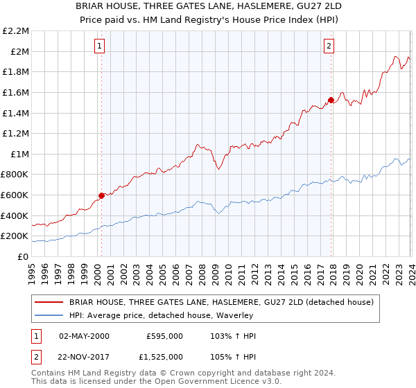 BRIAR HOUSE, THREE GATES LANE, HASLEMERE, GU27 2LD: Price paid vs HM Land Registry's House Price Index