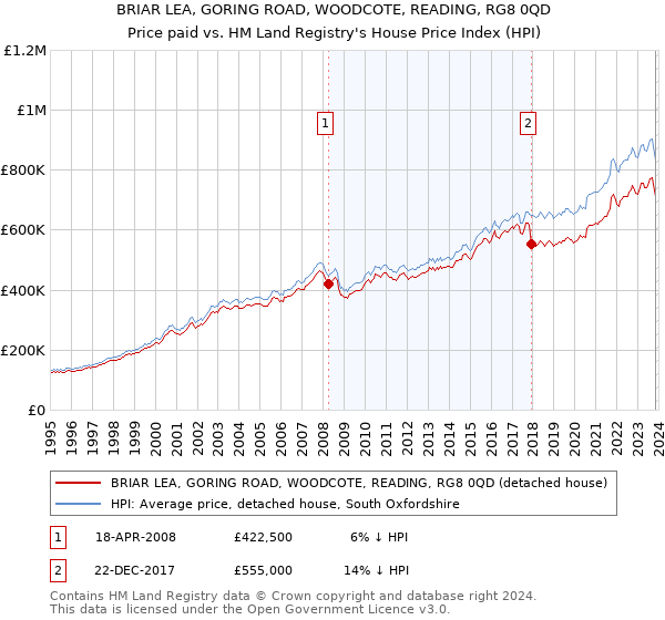 BRIAR LEA, GORING ROAD, WOODCOTE, READING, RG8 0QD: Price paid vs HM Land Registry's House Price Index