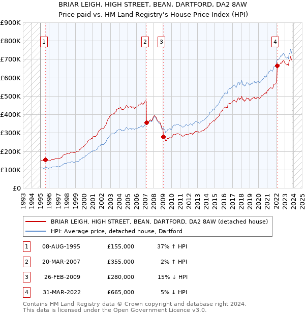 BRIAR LEIGH, HIGH STREET, BEAN, DARTFORD, DA2 8AW: Price paid vs HM Land Registry's House Price Index