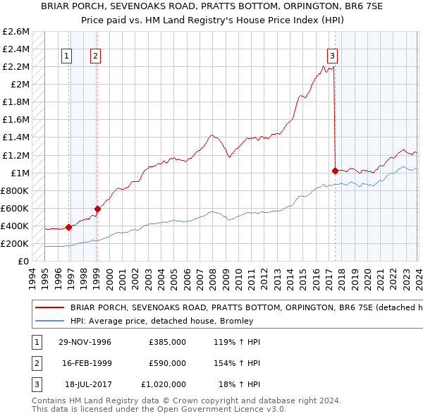 BRIAR PORCH, SEVENOAKS ROAD, PRATTS BOTTOM, ORPINGTON, BR6 7SE: Price paid vs HM Land Registry's House Price Index